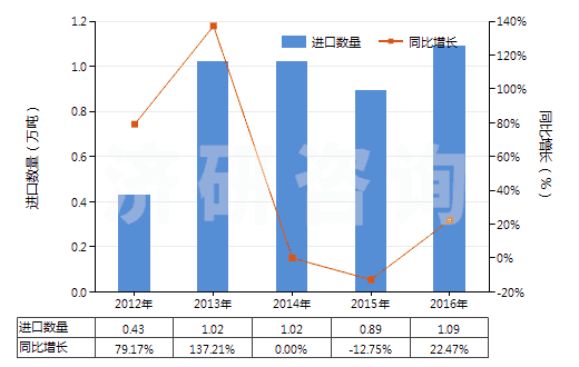2012-2016年中國調(diào)制顏料,遮光劑,著色劑及類似品(HS32071000)進口量及增速統(tǒng)計
